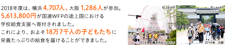 2017年度は、横浜4,439人、大阪1,282人が参加。5,373,800円が国連WFPの途上国における学校給食プログラムへ寄付されました。これにより、およそ17万9千人の子どもたちに栄養たっぷりの給食を届けることができました。